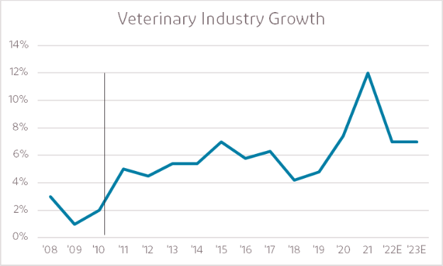 veterinary industry growth chart