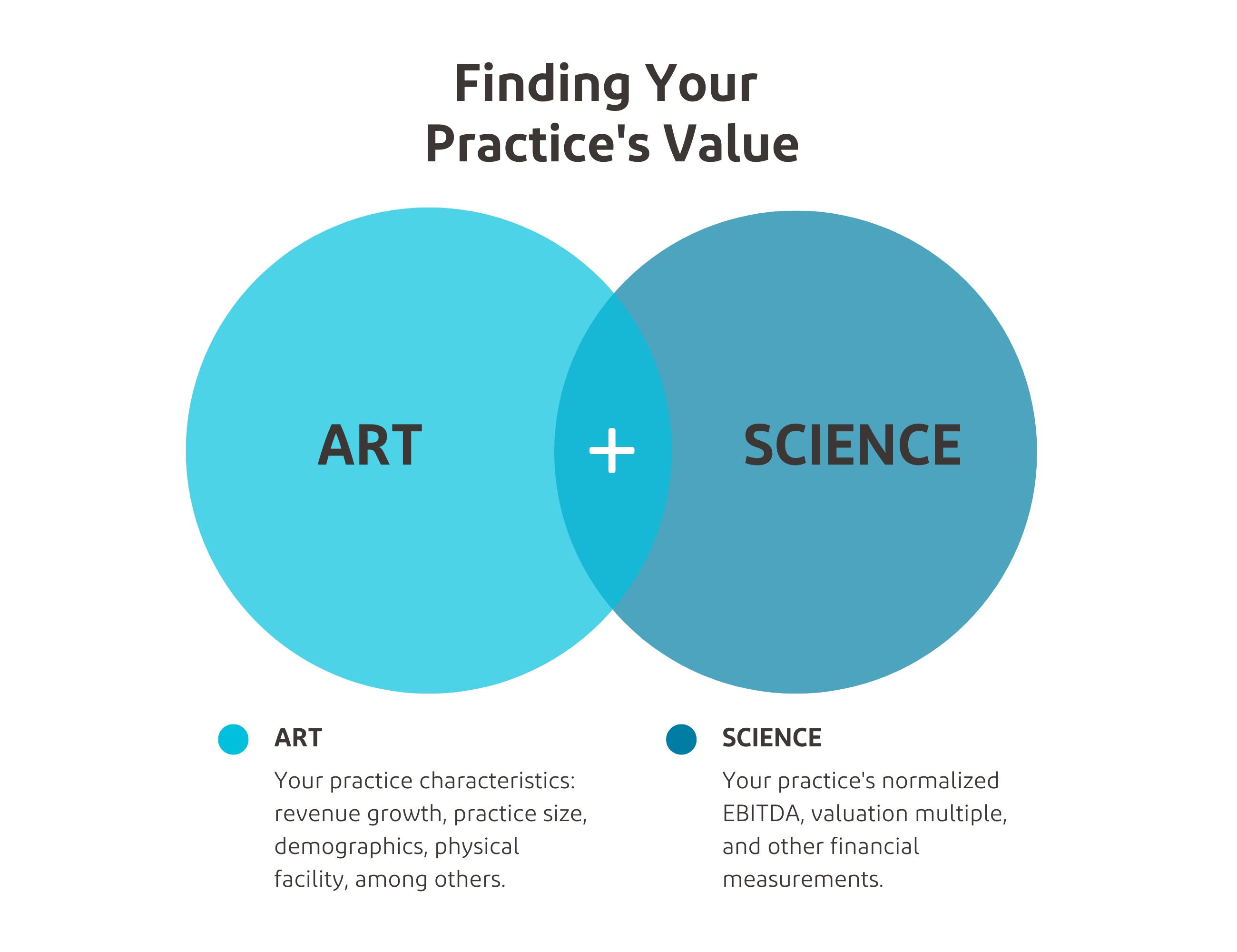 Finding Your Practice's Value: art and science Venn diagram