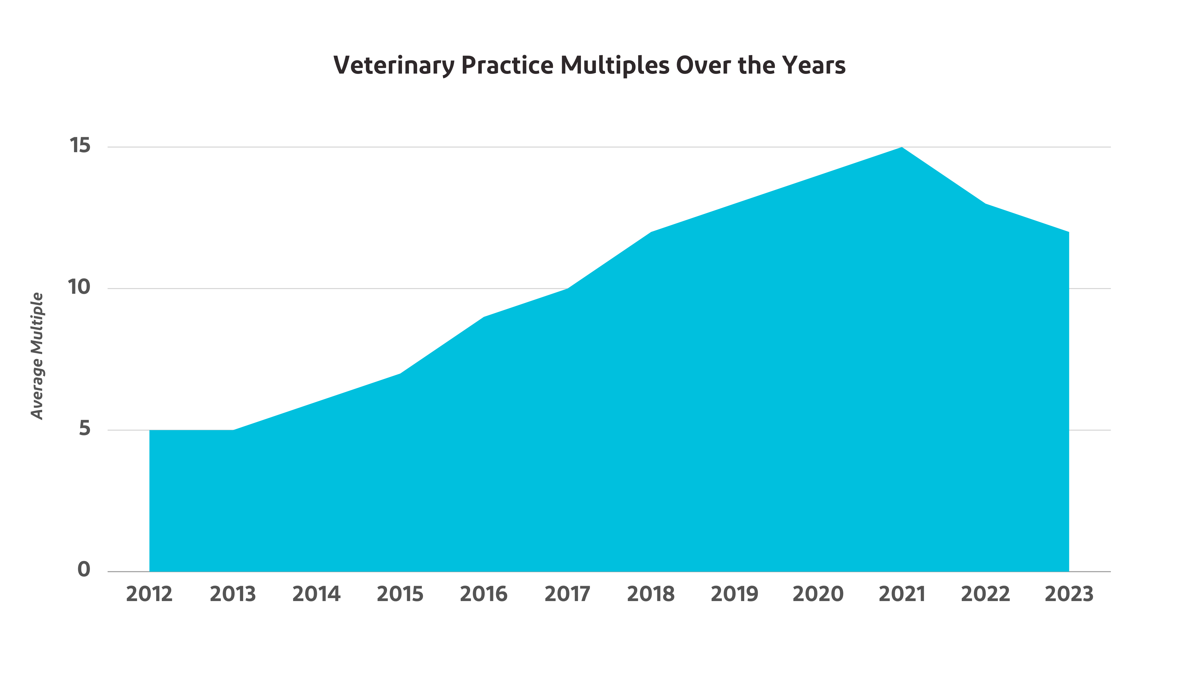 Veterinary Practice Multiples Over the Years