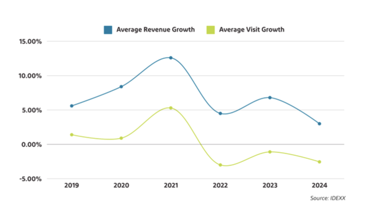 Chart comparing veterinary revenue growth and visit growth from 2019 to 2024.