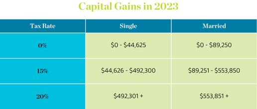 2025 capital gains tax brackets for married filers showing tax rates and income ranges