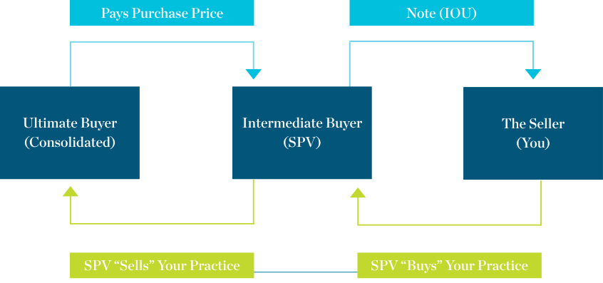 Diagram illustrating how the seller, SPV, and ultimate buyer interact in a tax-deferred veterinary practice sale.