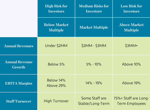 Chart comparing veterinary practice risk factors with corresponding EBITDA valuation multiples across revenue, growth, margins, demographics, and staffing stability.