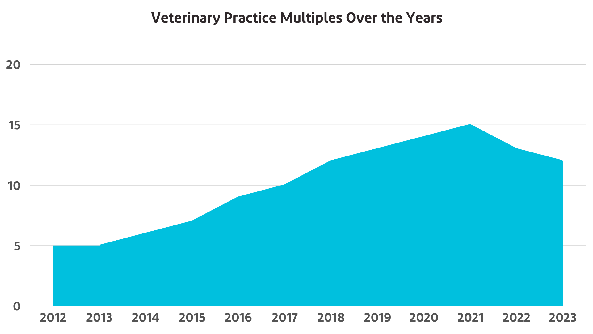 Line graph showing veterinary practice valuation multiples increasing from 2012 to 2025.
