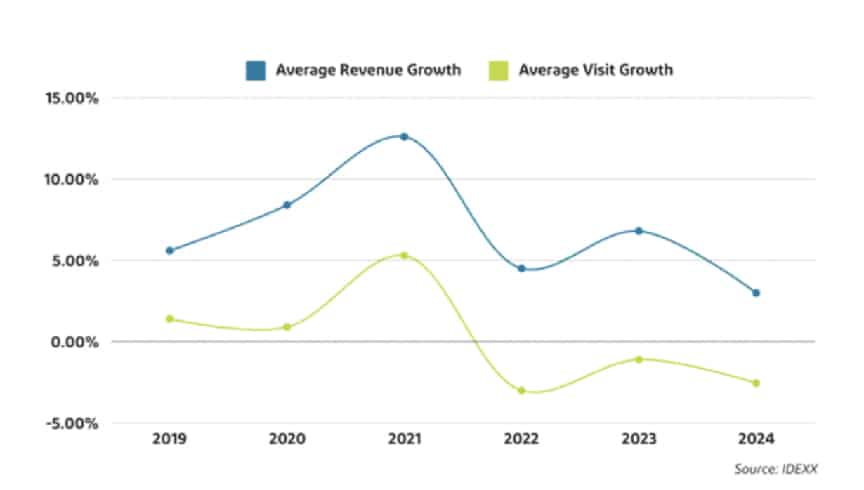 Chart comparing veterinary revenue growth and visit growth from 2019 to 2024.