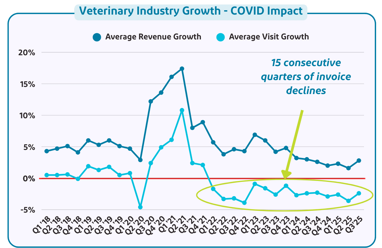 Veterinary industry growth - COVID impact Q4 2025