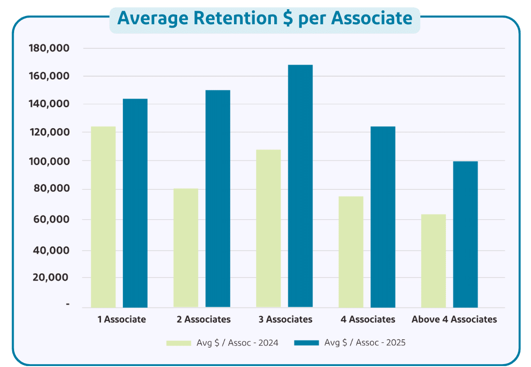 Average retention $ per associate Q4 2025