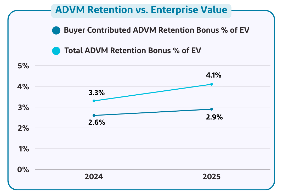 ADVM Retention vs. Enterprise Value Q4 2025