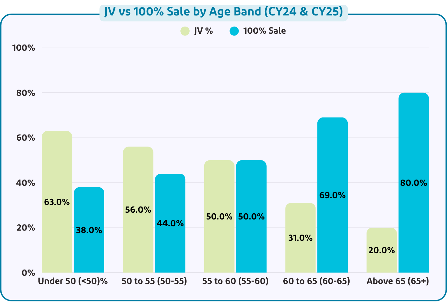JV vs 100% Sale by Age Band (CY24 & CY25)