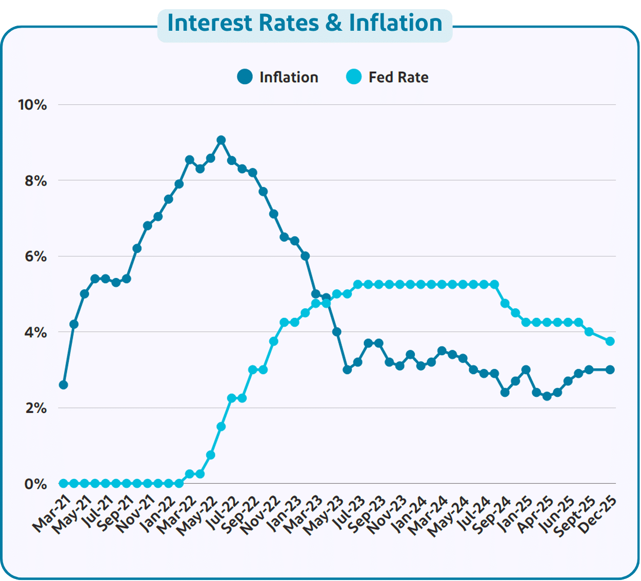 Q4 2025 Interest rates & inflation