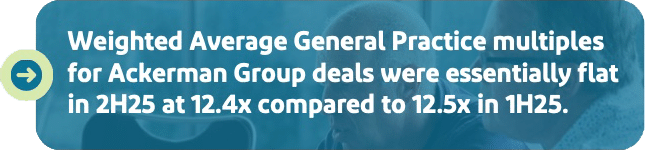 Weight average general practice multiples for Ackerman Group deals were flat in 2H25 at 12.4x compared to 12.5x in 1H25