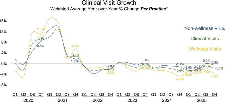 Weighted average - Clinical Visit Growth YoY % Change per practice