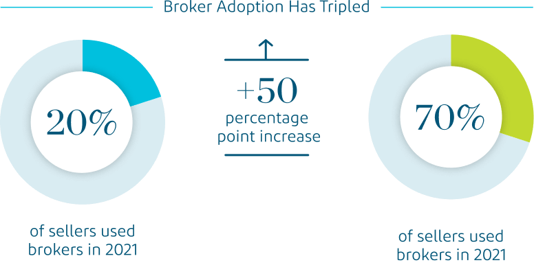 Broker Adoption Has Tripled