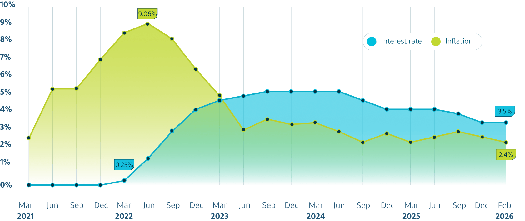 The Convergence of Rates and Inflation