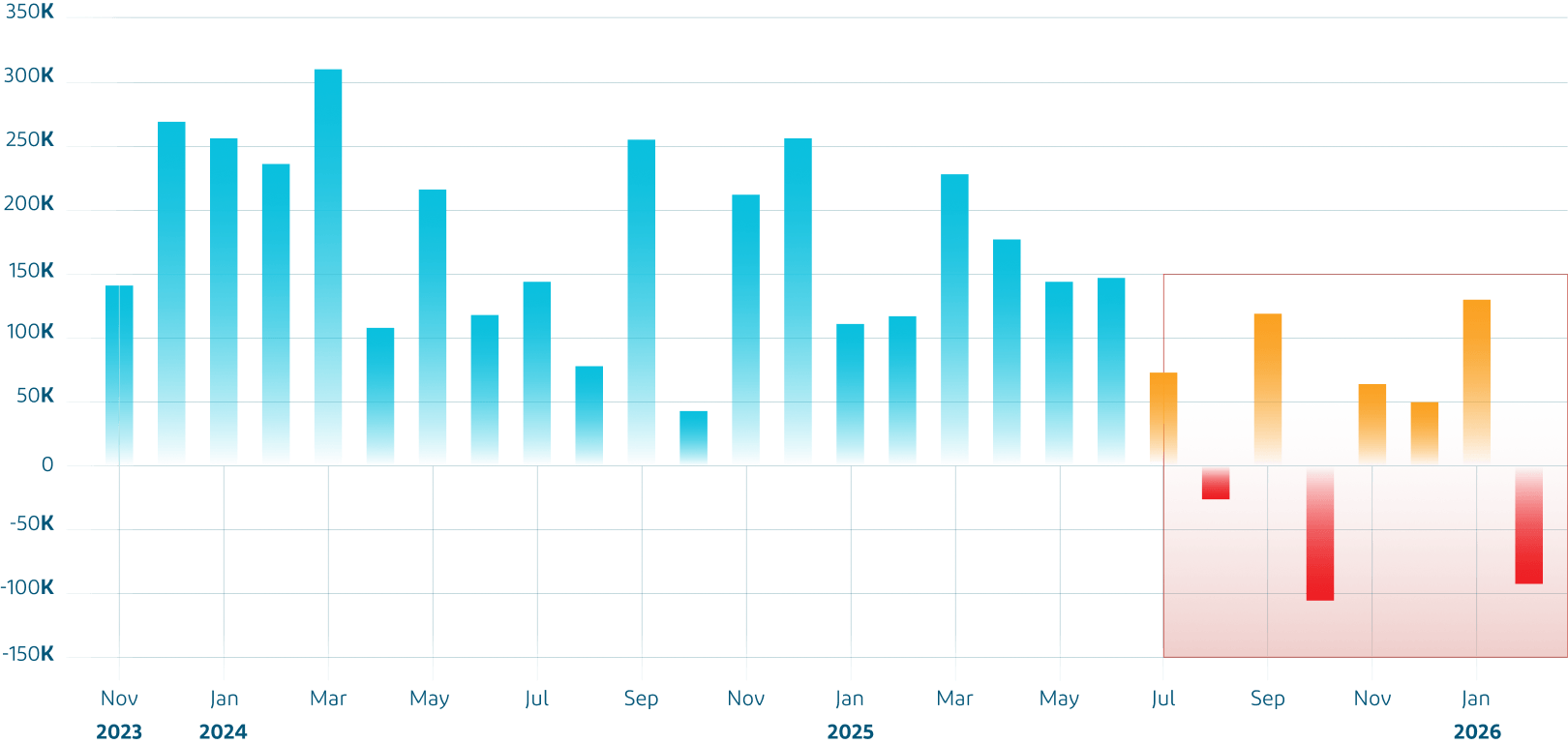 New Job Creation Nov 23 to Feb 26