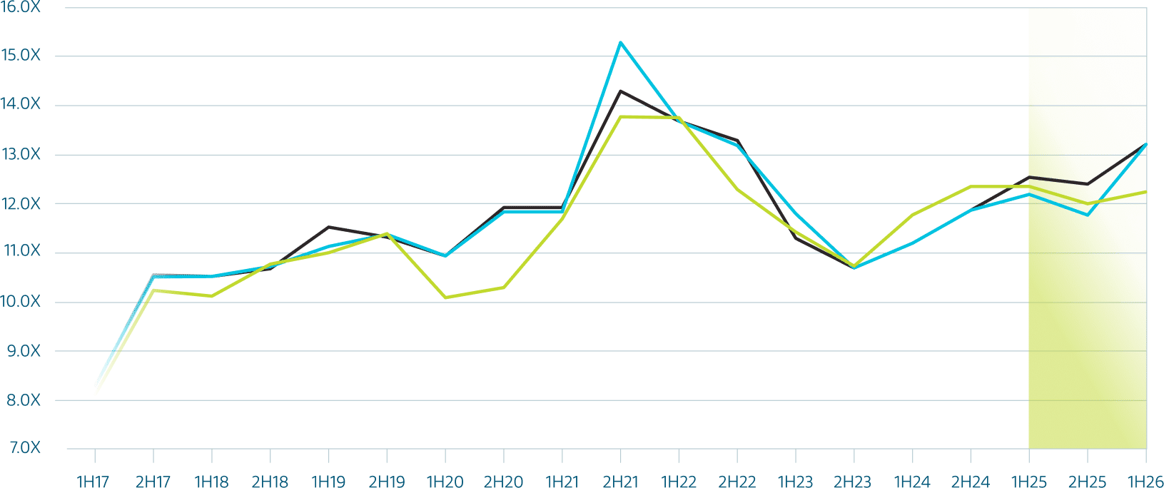 Average Multiple Trend-Half Yearly