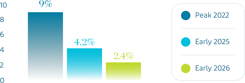 US Inflation Trend 2022- 2026